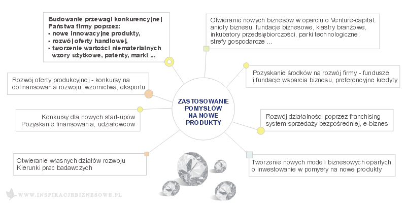 wykres - zastosowanie pomyslw na nowe produkty 8 argumentw