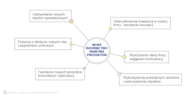 Wykres - nowe-wzornictwo przemysowe w firmie - 6 argumentw