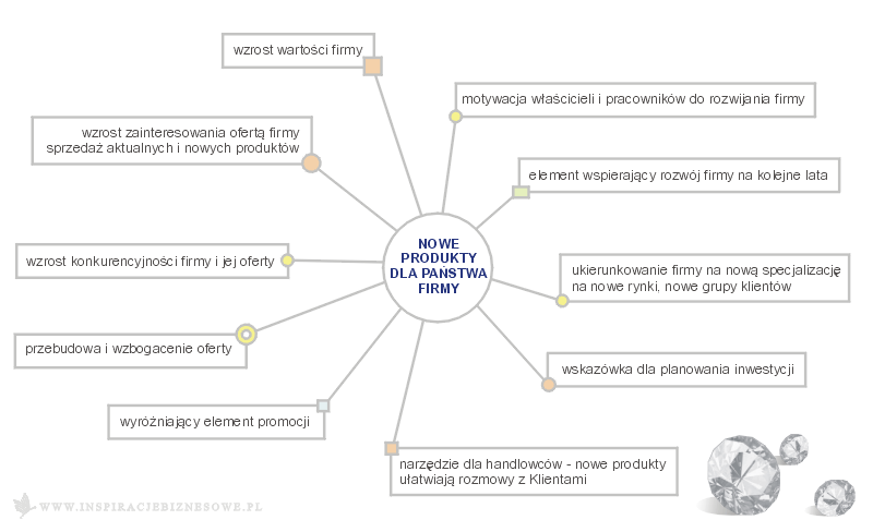 wykres - znaczenie nowych produkt�w dla firm 10 argument�w